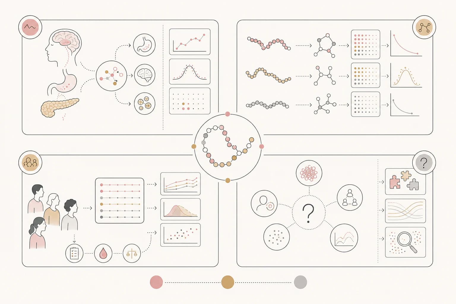 Evidence map for “Cagrilintide explained: why amylin research is getting attention,” separating study findings, research context, and unanswered questions.